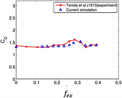 Exploring synchronization and lift suppression in fluid flow around vibrating cylinder: a parallel CFD and global optimization investigation